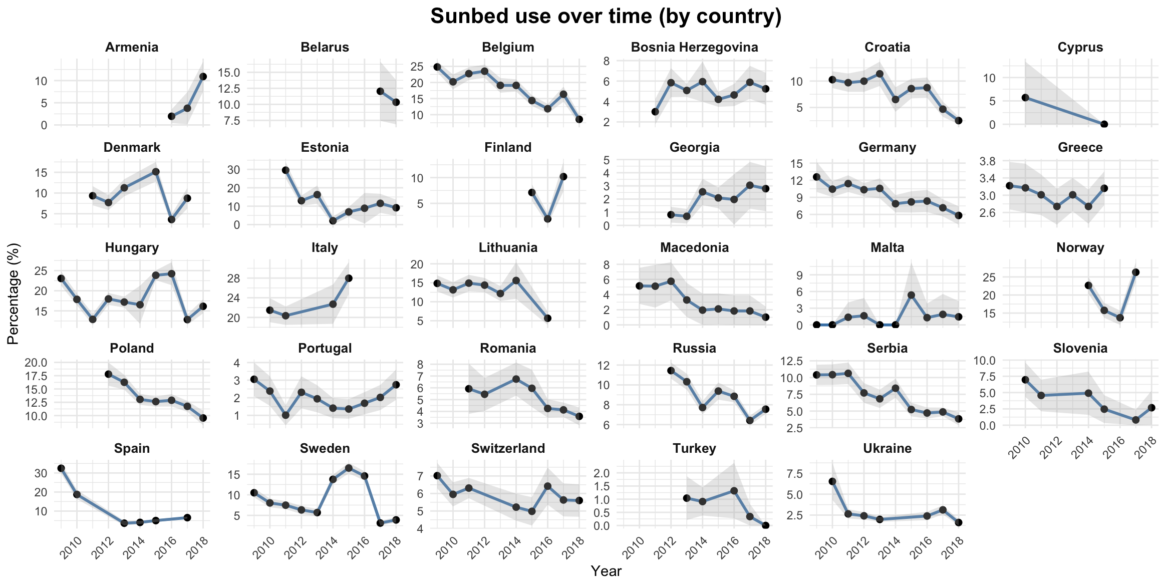 Sunbed use over time by country, 2009–2018