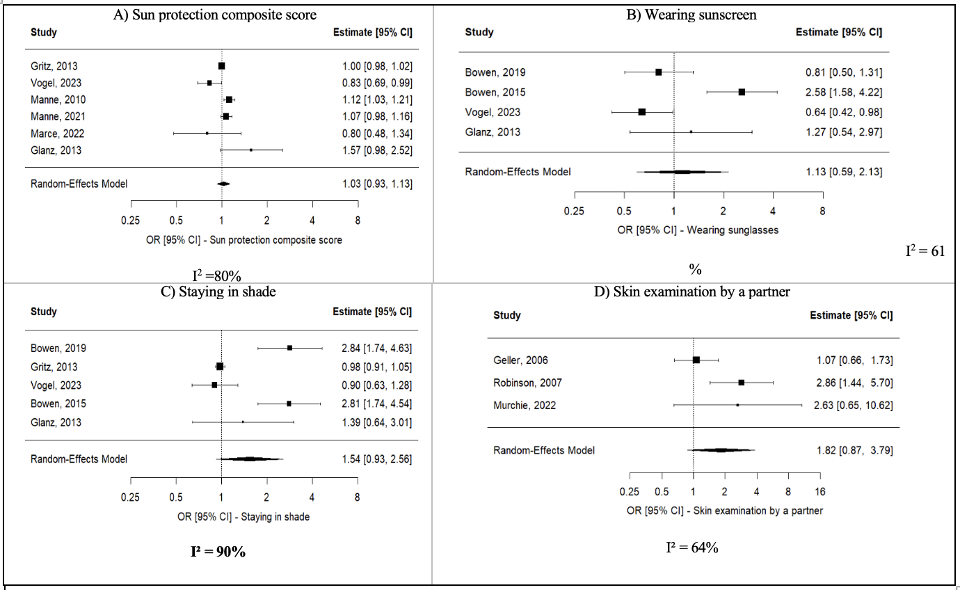 Forest plots for sun protection outcomes in melanoma survivors